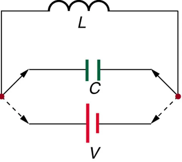The figure describes an inductor L which is connected in parallel to a capacitor C through a variable switch. There is a cell of voltage V placed parallel to the capacitor. The ends of switch can be removed from the capacitor and connected to Cell V for charging. This variable connection is shown as dashed arrows.