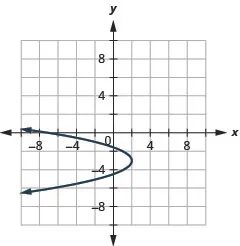 This graph shows a parabola opening to the left with vertex (2, negative 3). Two points on it are (negative 2, negative 1) and (negative 2, 5).