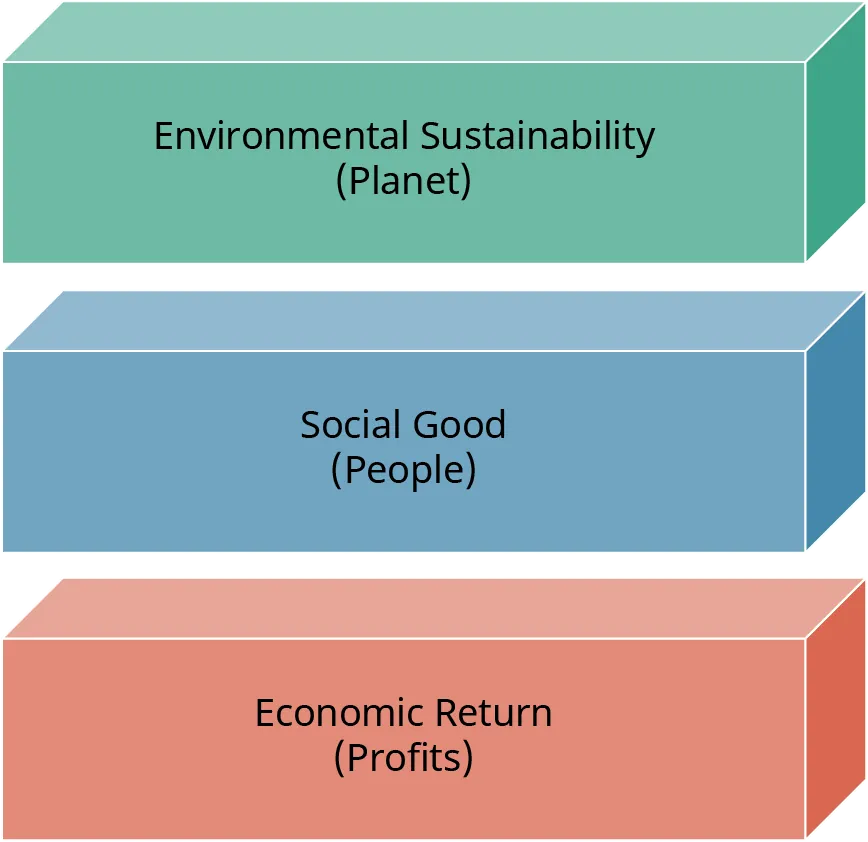 The three pillars of sustainable marketing are (from top to bottom): environmental sustainability (planet); social good (people); and economic return (profits).