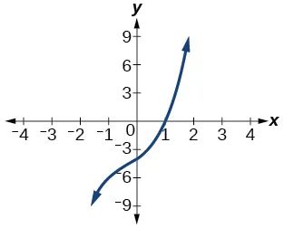Graph of a polynomial that has a x-intercept at 1.