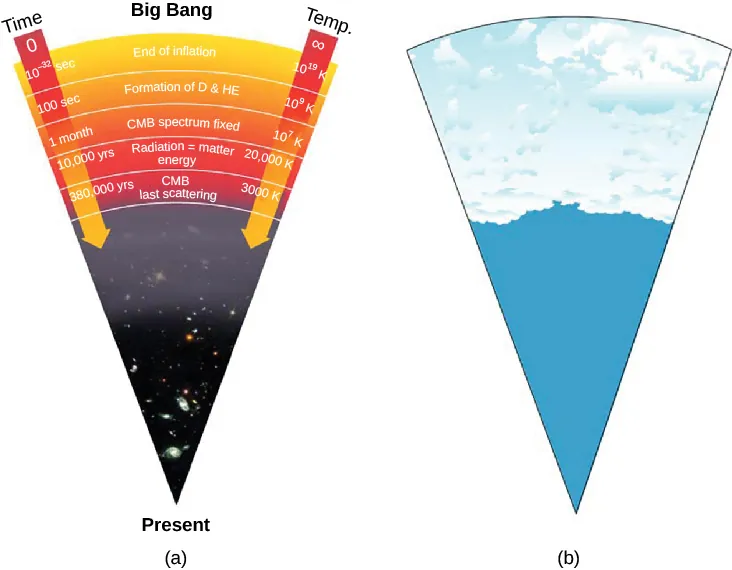 Cosmic Microwave Background and Clouds Compared. Panel a, at left, shows an illustration of the history of the universe. The observer is at the bottom of the wedge at the point labeled “Present”. At top is the early universe that is essentially hidden from view. Arrows point downward along the sides of the diagram. The one at left is labeled “Time” and the one at right is “Temp.” The different eras are labeled with the corresponding time and temperature. The top-most is “Big Bang” at time = 0 and T = infinity. Next is “End of inflation” with time = 10-32 sec and T = 1019 K. Then comes “Formation of D and He” at time = 100 sec and T = 109 K. “CMB spectrum fixed” at time = 1 month and T = 107 K. “Radiation = matter energy” at time = 10,000 years and T = 20,000 K. Finally, “CMB last scattering” at time = 380,000 years and T = 3000 K. The bottom portion of the diagram is clear and galaxies can be seen. Panel b, at right, shows a similar illustration of the sky, the bottom portion is clear sky with clouds blocking our view at the top.