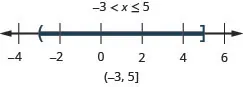The solution is negative 3 is less than x which is less than or equal to 5. The number line shows an open circle at negative 3 and a closed circle at 5. The interval notation is negative 3 to 5 within a parenthesis and a bracket.