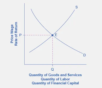 The graph shows a straightforward example of standard supply and demand curves that intersect at equilibrium.