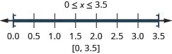 0 is less than or equal to x which is less than or equal to 3.5. There is a closed circle at 0 and a closed circle at 3.5 and shading between 0 and 3.5 on the number line. The interval notation is 0 and 3.5 within brackets.