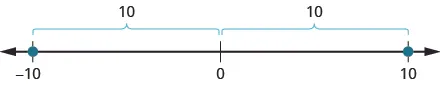 This figure is a number line. The points negative 10 and 10 are labeled. Above the line it is shown the distance from 0 to negative 10 and the distance from 0 to 10 are both 10.