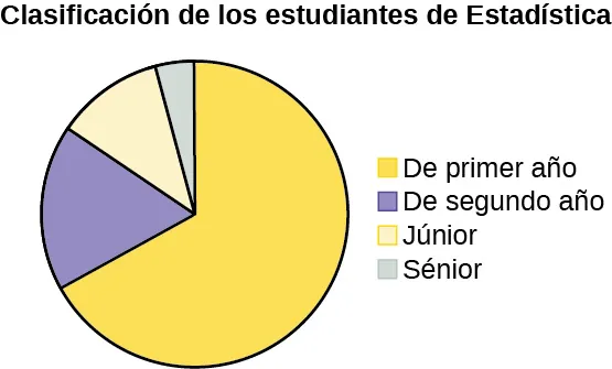 Este es un gráfico circular que muestra la clasificación por clases de los estudiantes de estadística. La tabla tiene 4 secciones identificadas como primer año, segundo año, júnior y sénior. La sección más grande es la de primer año, la segunda es la de segundo año, la tercera más grande es la de júnior y la más pequeña es la de sénior.