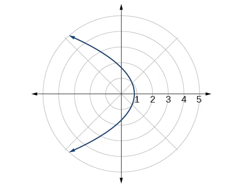 A horizontal parabola opening left is shown in a polar coordinate system. The Vertex is on the Polar Axis at r = 1. The Polar Axis tick marks are labeled 2, 3, 4, 5.