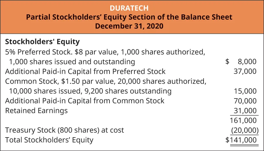La Cantina, Partial Stockholders’ Equity Section of the Balance Sheet, December 31, 2020. Stockholders’ Equity: 5 percent Preferred stock, $8 par value, 1,000 shares authorized, 1,000 shares issued and outstanding $8,000. Additional paid-in capital from preferred stock 37,000. Common Stock, $1.50 par value, 20,000 shares authorized, 10,000 issued and outstanding $15,000. Additional Paid-in capital from common 70,000. Retained Earnings 31,000. Total 161,000. Treasury stock (800 shares) at cost 20,000. Total stockholders’ equity $141,000.