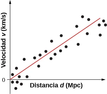 Gráfico de la velocidad v en km por s en función de la distancia d en Mpc (megaparsecs). Una línea desde el origen forma un ángulo de aproximadamente 45 grados con el eje de la x. Se destacan muchos puntos cercanos a la línea.