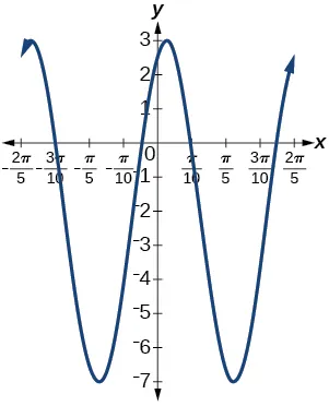 A graph of 5sin(5x+20)-2. Graph has an amplitude of 5, period of 2pi/5, and range of [-7,3].