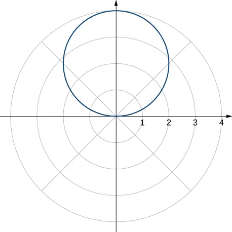 Un círculo de radio 2 con centro en (2, π/2).