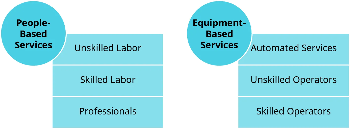 Services are divided into people based and equipment based services. People based services includes unskilled labor, skilled labor, and professionals. Equipment based services include automated services, unskilled operators, and skilled operators.