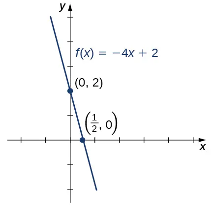 Imagen de un gráfico. El eje y va de -2 a 5 y el eje x va de -2 a 5. El gráfico es de la función "f(x) = –4x + 2", que es una línea recta decreciente. Hay dos puntos representados en la función en (0, 2) y (1/2, 0).