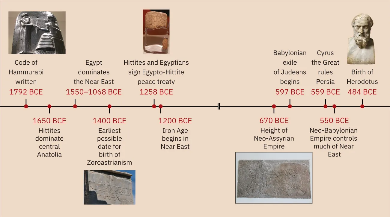 A timeline of the events from this chapter is shown. 1792 BCE: Code of Hammurabi written; a picture of a black stone carving with a sitting person passing something to a standing person is shown. 1650 BCE: Hittites dominate central Anatolia. 1550-1068 BCE: Egypt dominates the Near East. 1400 BCE: Earliest possible date for birth of Zoroastrianism; a picture of a stone carving of a large bird with a man’s head and its wings spread is shown. 1258 BCE: Hittites and Egyptians sign Egypto-Hittite peace treaty; a picture of pieces of a stone tablet with writing on it is shown with glass replacing the pieces that are missing. 1200 BCE: Iron Age begins in Near East. 670 BCE: Height of Neo-Assyrian Empire; a picture of a stone tablet with horses and men with weapons riding a chariot is shown. 597 BCE Babylonian exile of Judeans begins. 559 BCE: Cyrus the Great rules Persia. 550 BCE: Neo-Babylonian Empire controls much of Near East. 484 BCE: Birth of Herodotus; a white stone bust of a man with a beard and large eyes and nose is shown.