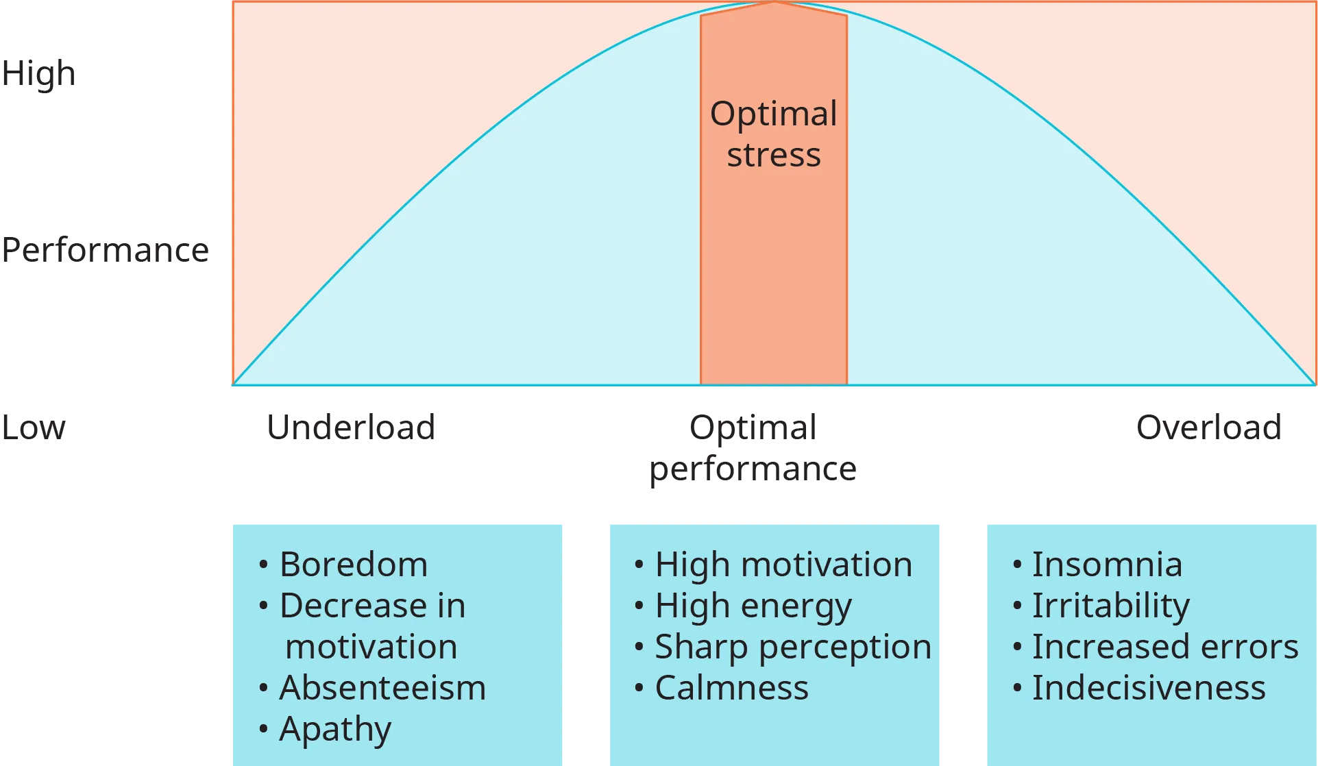 An illustration shows a graph depicting the underload-overload continuum.