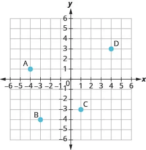 The graph shows the x y-coordinate plane. The x- and y-axes each run from negative 6 to 6. The point (negative 4, 1) is plotted and labeled “A”. The point (negative 3, negative 4) is plotted and labeled “B”. The point (1, negative 3) is plotted and labeled “C”. The point (4, 3) is plotted and labeled “D”.