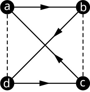 A grah with four vertices, a, b, c, and d. Edges connect a b, b c, c d, d a, a c, and b d. The edges, a d, and b c are in dashed lines. The directed edges flow from a to c, c to d, d to b, and b to a.