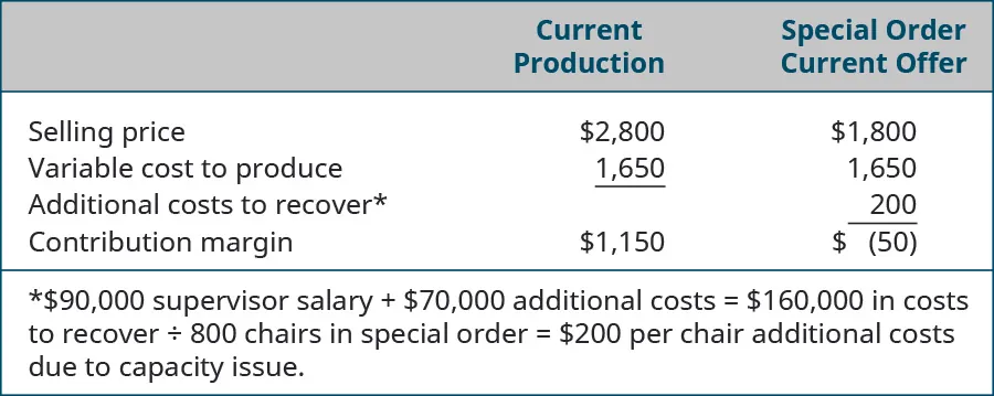 Current Production: Selling Price $2,800 minus Variable cost to produce $1,650 equals Contribution margin $1,150. Special Order Current Offer: Selling Price $1,800 minus Variable cost to produce $1,650 minus Additiona Costs to Recover* $200 equals Contribution margin $(50). *90,000 supervisor salary plus $70,000 additional costs equals $160,000 in costs to recover. Divide by 800 charis in special order equals $200 per chair additional costs due to capacity issue.
