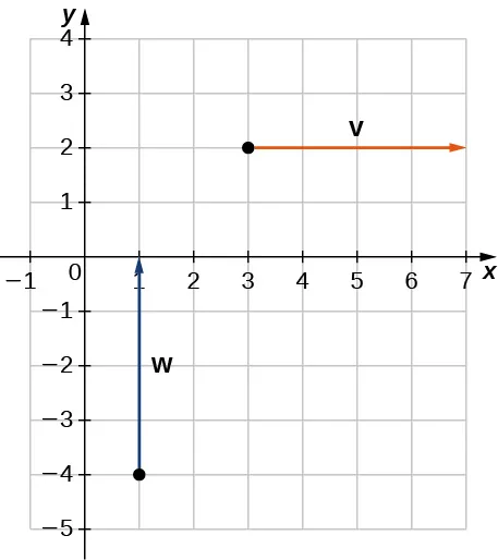 Esta figura es un sistema de coordenadas cartesianas con dos vectores. El primer vector marcado como "v" tiene el punto inicial en (3, 2) y el punto terminal (7, 2). Es paralelo al eje x. El segundo vector está marcado como "w" y tiene el punto inicial (1, -4) y el punto terminal (1, 0). Es paralelo al eje y.