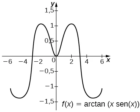 Gráfico de f(x) = arctan(x sen(x)) sobre [–6,6]. Tiene cinco puntos de inflexión aproximadamente en (-5, -1,5), (-2,1), (0,0), (2,1) y (5,-1,5).