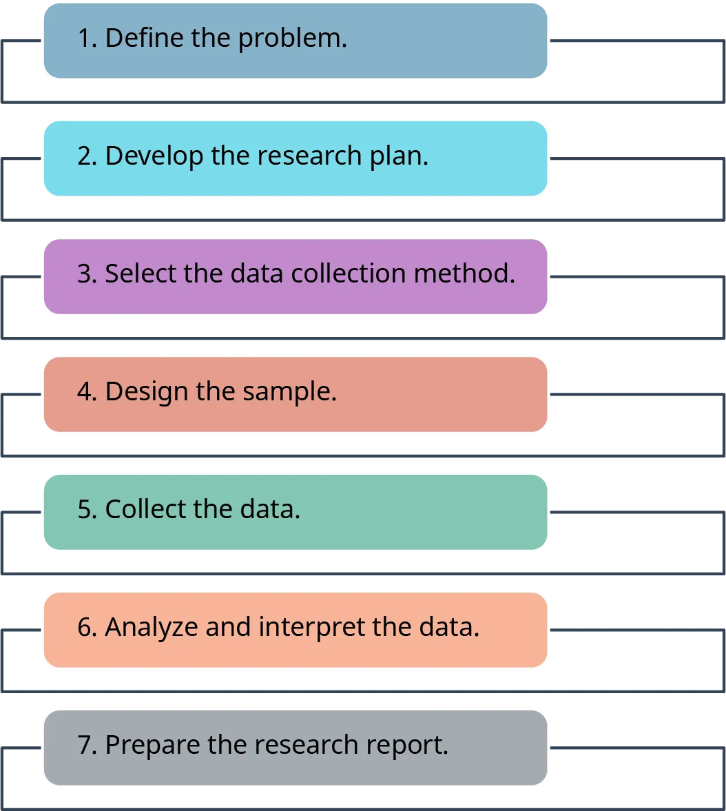 The seven steps to a successful market research project are: 1. define the problem; 2. develop the research plan; 3. select the data collection method; 4. design the sample; 5. collect the data; 6. analyze and interpret the data; and 7. prepare the research report.