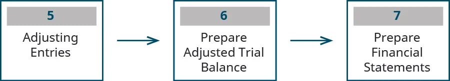 Three boxes with arrows pointing from one box to the next, labeled left to right: 5 Adjusting Entries; 6 Prepare Adjusted Trial Balance; 7 Prepare Financial Statements.