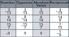 A table is shown with four columns and five rows. The first row reads Number, Opposite, Absolute Value, and Reciprocal. The second row reads negative three thirteenths, three thirteenths, three thirteenths, negative thirteen thirds. The third row reads nine fourteenths, negative nine fourteenths, nine fourteenths, and fourteen ninths. The fourth row reads fifteen sevenths, negative fifteen sevenths, fifteen sevenths, and seven fifteenths. The last row reads negative nine, nine, nine, negative one ninth.