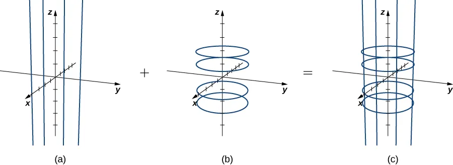 Tres diagramas en tres dimensiones. El primero muestra líneas verticales alrededor del origen. El segundo muestra círculos paralelos con centro en el origen y radio de 1. El tercero muestra las líneas y el círculo. Juntos, forman el esqueleto de un cilindro.