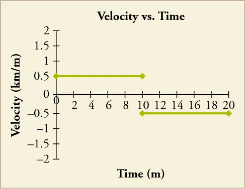 A graph that shows time in minutes on the x-axis and velocity in kilometers per minute on the y axis. A horizontal line is show at a velocity of 0.5 that runs from 0 to 10 minutes. Another horizontal line is shown at a velocity of –0.5 that runs from 10 to 20 minutes.