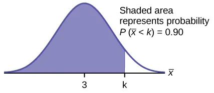 This is a normal distribution curve. The peak of the curve coincides with the point 3 on the horizontal axis. A point, k, is labeled to the right of 3. A vertical line extends from k to the curve. The area under the curve to the left of k is shaded. The shaded area shows that P(x-bar < k) = 0.90.