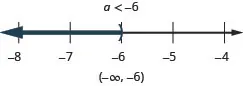 At the top of this figure is the solution to the inequality: a is less than negative 6. Below this is a number line ranging from negative 8 to negative 4 with tick marks for each integer. The inequality a is less than negative 6 is graphed on the number line, with an open parenthesis at a equals negative 6, and a dark line extending to the left of the parenthesis. Below the number line is the solution written in interval notation: parenthesis, negative infinity comma negative 6, parenthesis.