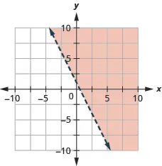 This figure has the graph of a straight dashed line on the x y-coordinate plane. The x and y axes run from negative 10 to 10. A straight dashed line is drawn through the points (0, 1), (1, negative 1), and (2, negative 3). The line divides the x y-coordinate plane into two halves. The top right half is shaded red to indicate that this is where the solutions of the inequality are.
