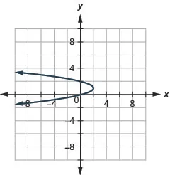 This graph shows a parabola with vertex (2, 1) and y intercepts (0, 0) and (2, 0).