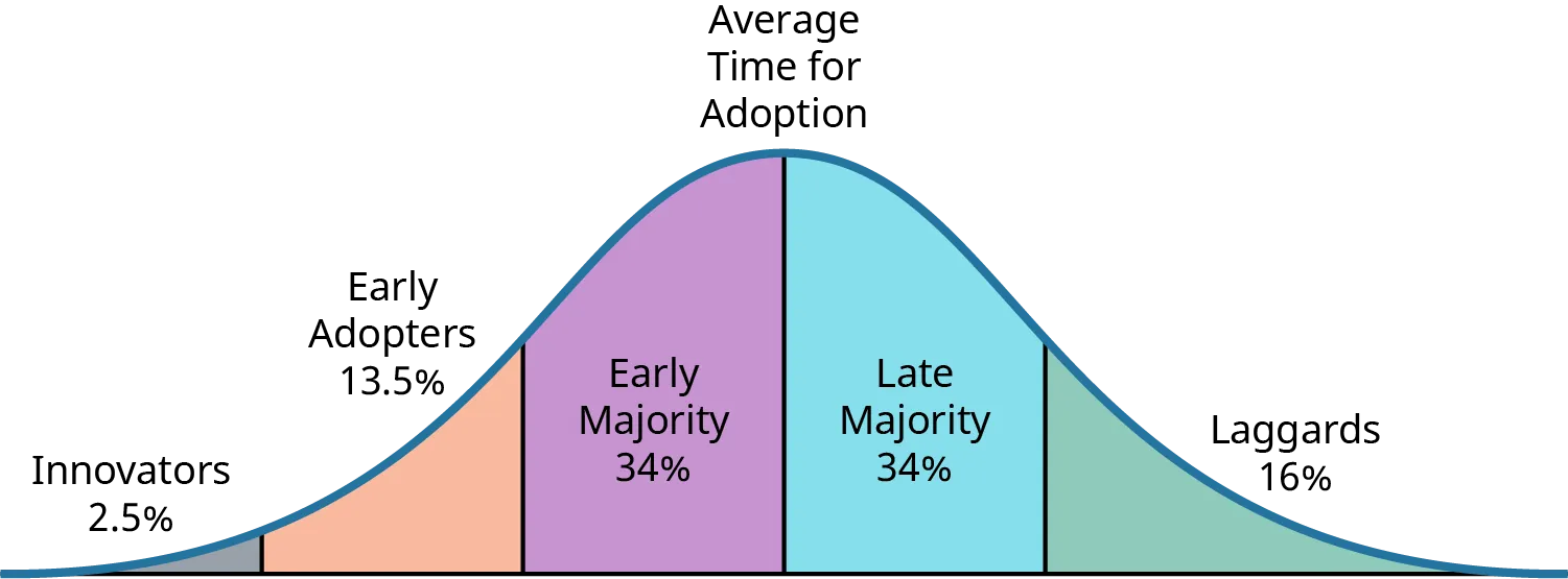 The representation of categories of adopters of new products forms a bell curve. The curve represents the average time for adopters. Starting on the left of the curve are the innovators, who make up 2.5 percent of adopters. Next are the early adopters, representing 13.5 percent of adopters. Next are the early majority, representing 34 percent of adopters. Next are the late majority, representing 34 percent of adopters. Finally there are the laggards, representing 16 percent of adopters.