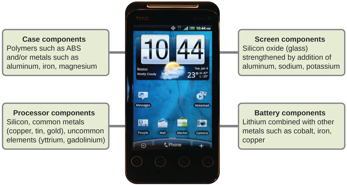 A cell phone is labeled to show what its components are made of. The case components are made of polymers such as A B S and or metals such as aluminum, iron, and magnesium. The processor components are made of silicon, common metals such as copper, tin and gold, and uncommon elements such as yttrium and gadolinium. The screen components are made of silicon oxide, also known as glass. The glass is strengthened by the addition of aluminum, sodium, and potassium. The battery components contain lithium combined with other metals such as cobalt, iron, and copper.