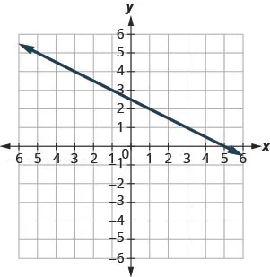 The graph shows the x y coordinate plane. The x and y-axes run from negative 10 to 10. A line passes through the points (negative 1, 3) and (1, 2).