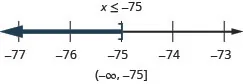 At the top of this figure is the solution to the inequality: x is less than or equal to negative 75. Below this is a number line ranging from negative 77 to negative 73 with tick marks for each integer. The inequality x is less than or equal to negative 75 is graphed on the number line, with an open bracket at x equals negative 75, and a dark line extending to the left of the bracket. Below the number line is the solution written in interval notation: parenthesis, negative infinity comma negative 75, bracket.