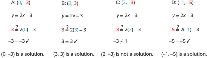 Example A shows the ordered pair (0, negative 3). Under this is the equation y plus 2 x minus 3. Under this is the equation negative 3 equals 2 times 0 minus 3. The negative 3 and 0 are colored the same as the negative 3 and 0 in the ordered pair at the top. There is a question mark above the plus sign. Below this is the equation negative 3 plus negative 3. Below this is the statement (0, negative 3) is a solution. Example B shows the ordered pair (3, 3). Under this is the equation y plus 2 x minus 3. Under this is the equation 3 equals 2 times 3 minus 3. The 3 and 3 are colored the same as the 3 and 3 in the ordered pair at the top. There is a question mark above the plus sign. Below this is the equation 3 plus 3. Below this is the statement (3, 3) is a solution. Example C shows the ordered pair (2, negative 3). Under this is the equation y plus 2 x minus 3. Under this is the equation negative 3 equals 2 times 2 minus 3. The negative 3 and 2 are colored the same as the negative 3 and 2 in the ordered pair at the top. There is a question mark above the plus sign. Below this is the inequality negative 3 is not equal to 1. Below this is the statement (2, negative 3) is not a solution. Example D shows the ordered pair (negative 1, negative 5). Under this is the equation y plus 2 x minus 3. Under this is the equation negative 5 equals 2 times negative 1 minus 3. The negative 1 and negative 5 are colored the same as the negative 1 and negative 5 in the ordered pair at the top. There is a question mark above the plus sign. Below this is the equation negative 5 plus negative 5. Below this is the statement (negative 1, negative 5) is a solution.