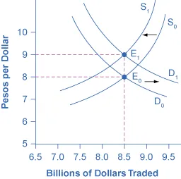 The graph shows how supply and demand would change if the U.S. dollar brought a higher rate of return.