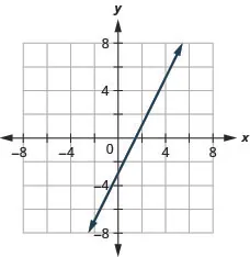 This figure shows a straight line graphed on the x y-coordinate plane. The x and y-axes run from negative 8 to 8. The line goes through the points (negative 2, negative 7), (negative 1, negative 5), (0, negative 3), (1, negative 1), (2, 1), (3, 3), (4, 5), and (5, 7).