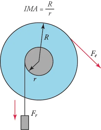 A diagram of a wheel is shown. The equation IMA equals capital R over lowercase r. A small grey circle is inside a larger blue circle. An arrow labeled lowercase r points from the center of the smaller circle to its edge. An arrow labeled capital R points from the center of the smaller circle to the edge of the larger circle. A mass is attached to the smaller circle and has a force vector, F subscript r, pointing downward from it. Another force vector, F subscript e, points downward and to the right from the edge of the larger circle.