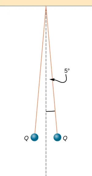 Dwie kulki są zawieszone na dwóch nitkach przymocowanych w jednym punkcie sufitu. Nitki są odchylone od pionu o 5 stopni, każda w inną stronę. Każda z kulek ma ładunek Q.