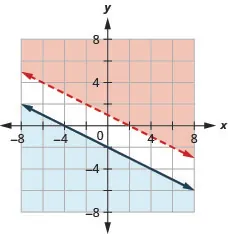 This figure shows a graph on an x y-coordinate plane of 2x + 4y is greater than 4 and y is less than or equal to (-1/2)x - 2. The area to the left or right of each line is shaded different colors. There is no area where the shaded areas overlap. One line is dotted.