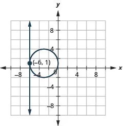 This graph shows the equations of a system, x is equal to negative 6 and the quantity x plus 3 squared plus the quantity y minus 1 squared is equal to 9, which is a circle, on the x y-coordinate plane. The line is a vertical line. The center of the circle is (negative 3, 1) and it has a radius of 3 units. The point of intersection between the line and circle is (negative 6, 1).