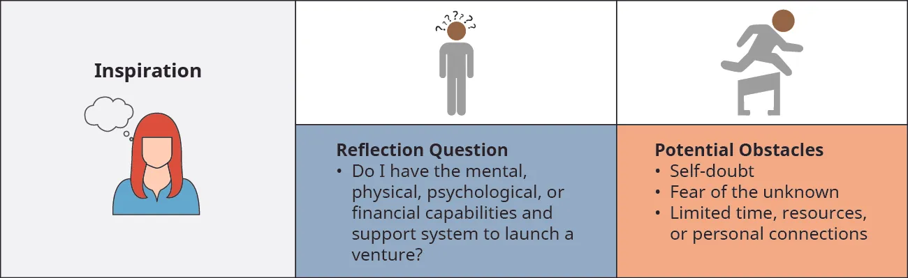On the left is a drawing of a person with Inspiration above her head. She has the following Reflection Question: Do I have the mental, physical, psychological, or financial capabilities and support system to launch a venture? She identifies Potential Obstacles: Self-doubt, Fear of the unknown, and Limited time, resources, or personal connections.