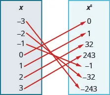 This figure shows two table that each have one column. The table on the left has the header “x” and lists the numbers negative 3, negative 2, negative 1, 0, 1, 2, and 3. The table on the right has the header “x to the fifth power” and lists the numbers 0, 1, 32, 243, negative 1, negative 32, and negative 243. There are arrows starting at numbers in the x table and pointing towards numbers in the x to the fifth power table. The first arrow goes from negative 3 to negative 243. The second arrow goes from negative 2 to negative 32. The third arrow goes from negative 1 to 1. The fourth arrow goes from 0 to 0. The fifth arrow goes from 1 to 1. The sixth arrow goes from 2 to 32. The seventh arrow goes from 3 to 243.
