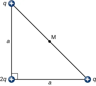 Charges are shown at the vertices of an isosceles right triangle whose sides are length a and those hypotenuse is length M. The right angle is the bottom right corner. The charge at the right angle is positive 2 q. Both of the other two charges are positive q.