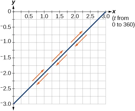 Graph of the given equations- line from (0, -3) to (3,0). It is traversed in both directions, positive and negative slope.