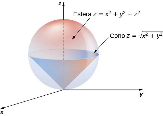 Una esfera con ecuación z = x al cuadrado + y al cuadrado + z al cuadrado, y dentro de ella, un cono con ecuación z = la raíz cuadrada de (x al cuadrado + y al cuadrado) que apunta hacia abajo, con vértice en el origen.