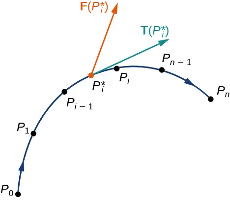 Una imagen de una curva cóncava hacia abajo, que inicialmente aumenta, pero luego disminuye. A lo largo de la curva se marcan varios puntos, así como puntas de flecha a lo largo de la curva que apuntan en la dirección del aumento del valor P. Los puntos son: P_0, P_1, P_i-1, P_i estrellado, P_i, P_n-1 y Pn. Dos flechas tienen sus puntos finales en P_i. El primero es un vector tangente creciente etiquetado como T(P_i starred). El segundo se denomina F(P_i starred) y apunta hacia arriba y hacia la izquierda.